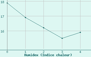 Courbe de l'humidex pour Klagenfurt