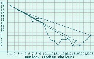 Courbe de l'humidex pour Great Dun Fell