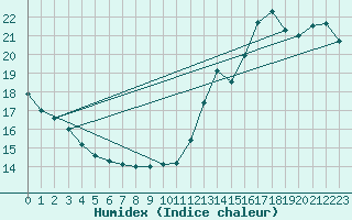 Courbe de l'humidex pour Toronto City