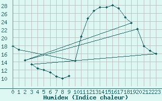 Courbe de l'humidex pour Brive-Laroche (19)
