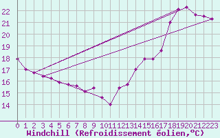 Courbe du refroidissement olien pour Saint Clothilde