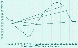 Courbe de l'humidex pour Avord (18)