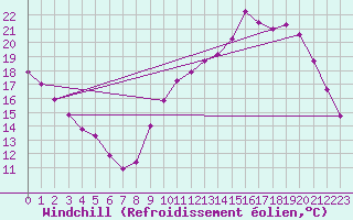 Courbe du refroidissement olien pour Tours (37)