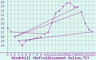 Courbe du refroidissement olien pour Saint-Quentin (02)