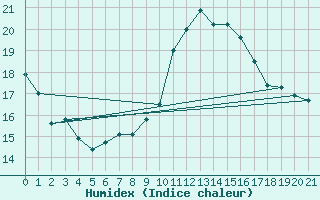 Courbe de l'humidex pour Ger (64)