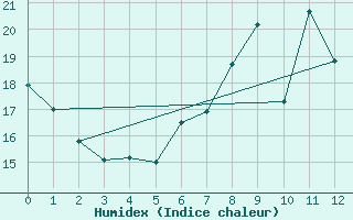 Courbe de l'humidex pour Naven