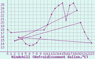 Courbe du refroidissement olien pour Saint-Sorlin-en-Valloire (26)