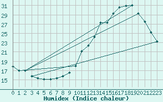 Courbe de l'humidex pour Besn (44)