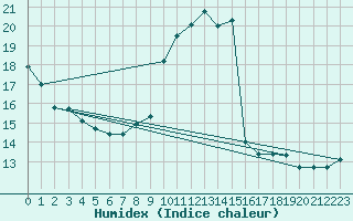 Courbe de l'humidex pour Grasque (13)