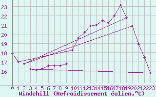 Courbe du refroidissement olien pour Roissy (95)
