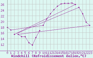 Courbe du refroidissement olien pour Lille (59)