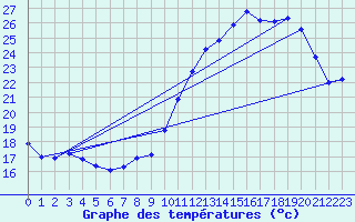 Courbe de tempratures pour Harville (88)