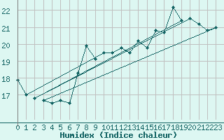 Courbe de l'humidex pour Boulogne (62)