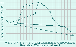 Courbe de l'humidex pour Anamur