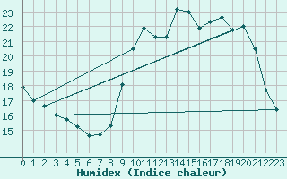 Courbe de l'humidex pour Ploumanac'h (22)