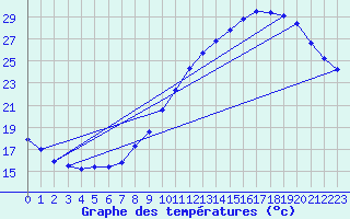 Courbe de tempratures pour Cambrai / Epinoy (62)