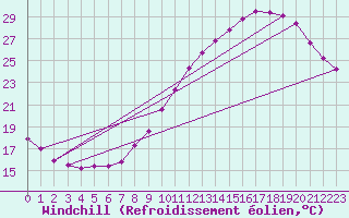 Courbe du refroidissement olien pour Cambrai / Epinoy (62)