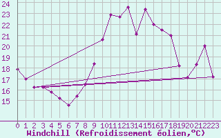 Courbe du refroidissement olien pour Ste (34)