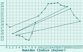 Courbe de l'humidex pour Vannes-Sn (56)