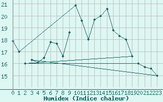 Courbe de l'humidex pour Oron (Sw)