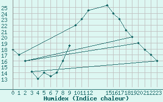 Courbe de l'humidex pour Ghardaia