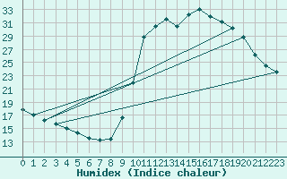 Courbe de l'humidex pour Saclas (91)