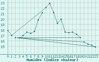 Courbe de l'humidex pour Toussus-le-Noble (78)