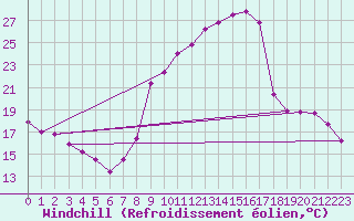 Courbe du refroidissement olien pour Chartres (28)