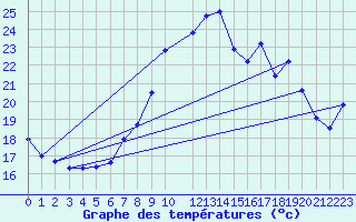 Courbe de tempratures pour Bessey (21)