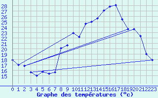 Courbe de tempratures pour Engins (38)