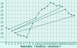 Courbe de l'humidex pour Cadaujac-Inra (33)