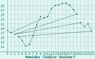 Courbe de l'humidex pour Coleshill