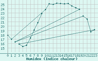 Courbe de l'humidex pour Oron (Sw)