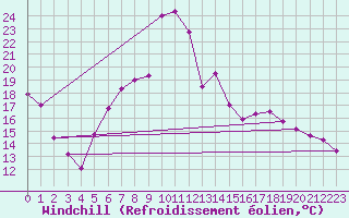 Courbe du refroidissement olien pour Rostherne No 2