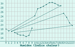 Courbe de l'humidex pour Pinsot (38)