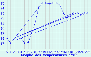Courbe de tempratures pour Kelibia