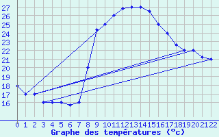 Courbe de tempratures pour Kairouan