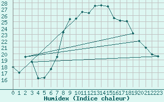 Courbe de l'humidex pour Figari (2A)