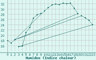 Courbe de l'humidex pour Leinefelde