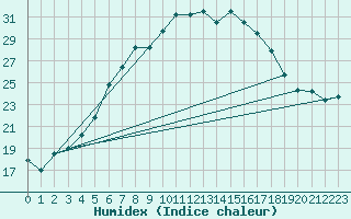 Courbe de l'humidex pour Sydfyns Flyveplads