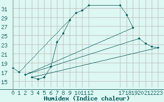Courbe de l'humidex pour Murau
