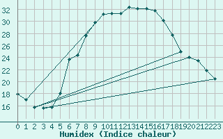 Courbe de l'humidex pour Rimnicu Vilcea