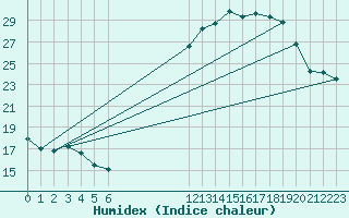 Courbe de l'humidex pour Montroy (17)