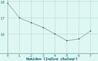 Courbe de l'humidex pour Kremsmuenster