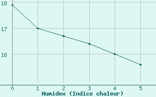 Courbe de l'humidex pour Kremsmuenster