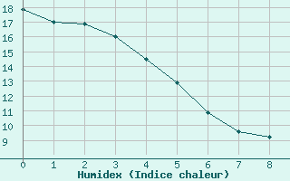 Courbe de l'humidex pour Manning