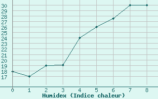 Courbe de l'humidex pour Turkmenabat Cardzou