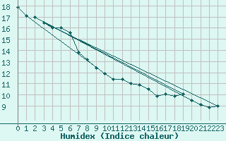 Courbe de l'humidex pour Montmlian (73)