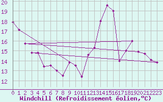Courbe du refroidissement olien pour Biscarrosse (40)
