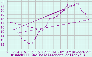 Courbe du refroidissement olien pour Le Bourget (93)